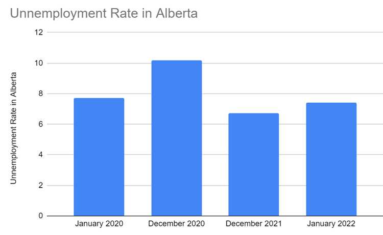 Newfoundland and Labrador Statistics