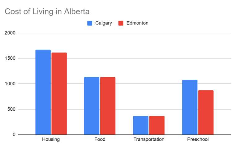cost of living in Alberta
