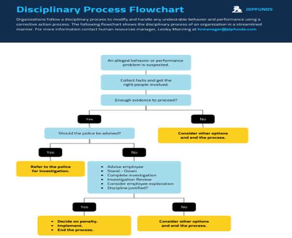 Tips On Using Flow Chart Template For Your Fitness Goals