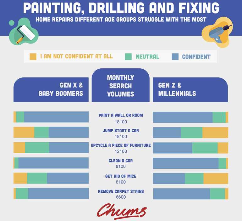 The Home Repairs the British Struggle with the most