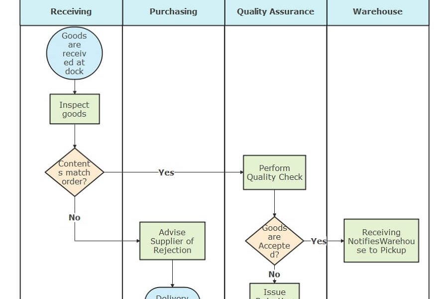 5 benefits of creating Flowchart Online